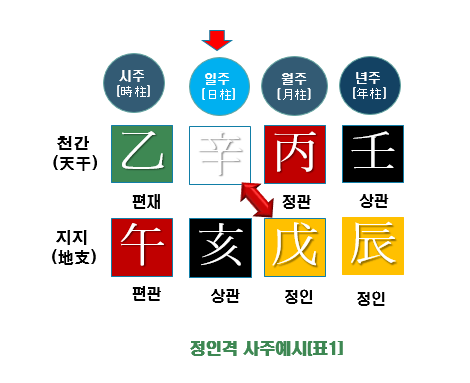 정인격 사주예시