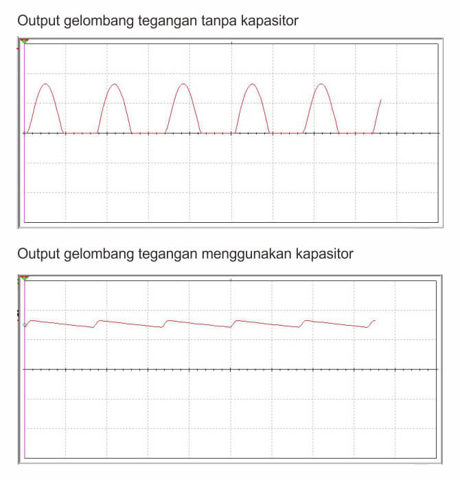 Analisa Fungsi Kapasitor Pada Rangkaian Sederhana Penyearahan Setengah Gelombang Menggunakan Multisim