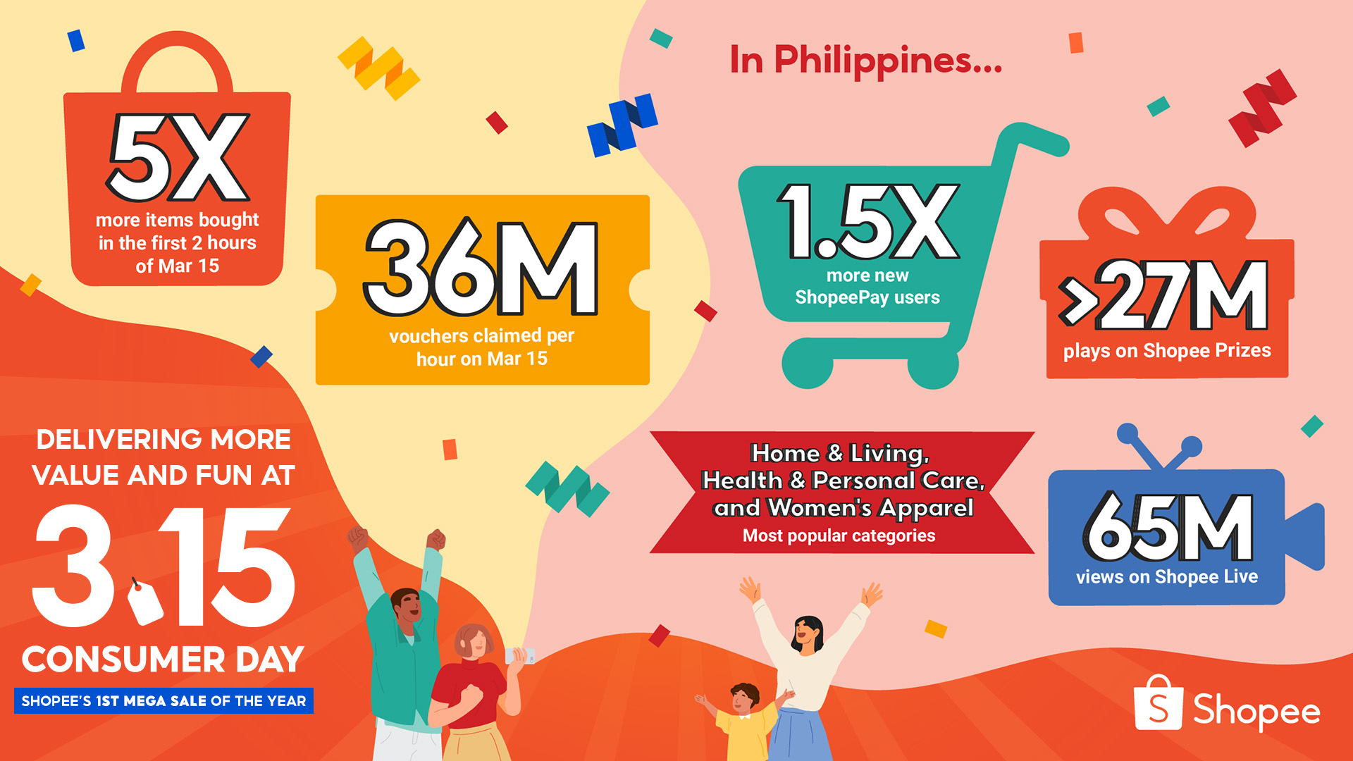 Shopee wraps up a successful first 3.15 Consumer Day, with 5x more items bought in the first 2 hours of March 15!