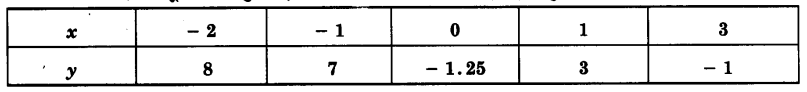 Solutions Class 9 गणित Chapter-3 (निर्देशांक ज्यामिति)