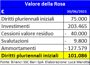 15-2-22 SSCBARI spa 20/21: perdita da Covid per 7,46 milioni. marchio rivalutato per 5 milioni AVvXsEhLkS21VVPUBD_yma3pTPs0-dWWQ1KPqsgrPoJB7S0DwHkIkUgwJELd1yBEHbLsyFjI2vrSyXvW4Rx8y9XoyZtX52S2TK5N0NYHXuiwGG1n76lPSKcl7YrAhJvRH5WksPtN9O6RgBd2Ac8ncVU_ZfeuvQ_IMbMGpkpyL0eObdWbXiXBn8-snD-YuqCZnQ=w521-h377