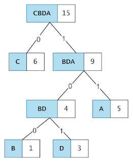 langkah 4 contoh huffman encoding