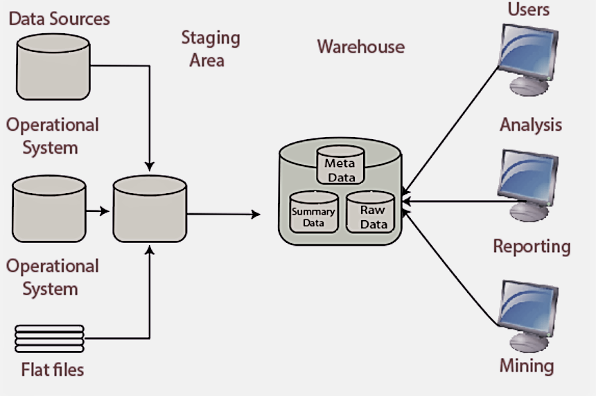data warehouse architecture in data mining