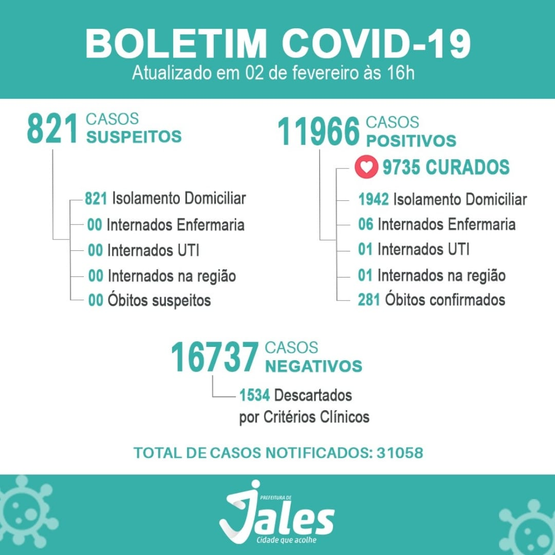 Jales soma mais 209 positivos para Covid-19 e se aproxima dos 12 mil casos