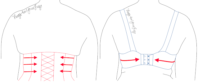 Side-by-side comparison of a corset and a bra, showing that both are under tension when worn