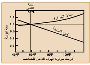 تاثير تبريد الهواء الداخل للتربينة علي سعه التربينة