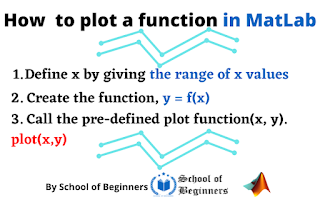 how to plot a function in MatLab