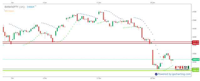 Indian Market Outlook: December 22, 2021