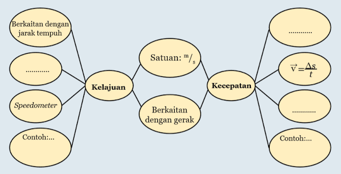 Double bubble map tentang perbedaan antara kelajuan dengan kecepatan