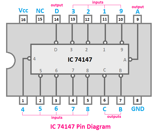 IC 74147 Pin Diagram, pin diagram of IC 74147