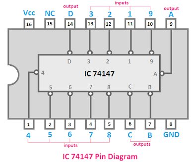 IC 74147 Pin Diagram, pin diagram of IC 74147