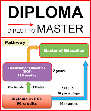 Diploma direct to Master