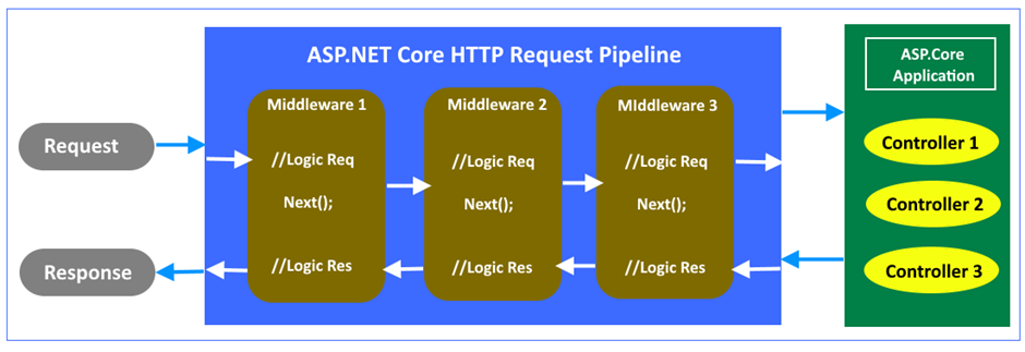 ASP.NET Core HTTP Request Pipeline