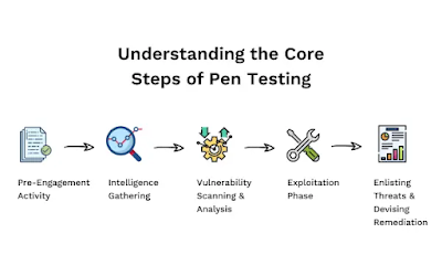 understanding the core of penetration testing