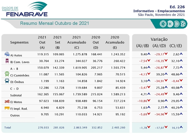 FENABRAVE: Emplacamentos de veículos têm leve queda em outubro, mas crescem no acumulado