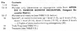 Screenshot from 1979 Advanced Dungeons and Dragons Dungeon Master's Guild. The table is used in random dungeon generation for determining the contents of the room. It has entries for: empty, monster only, monster and treasure, special, trick/trap, and then treasure only.