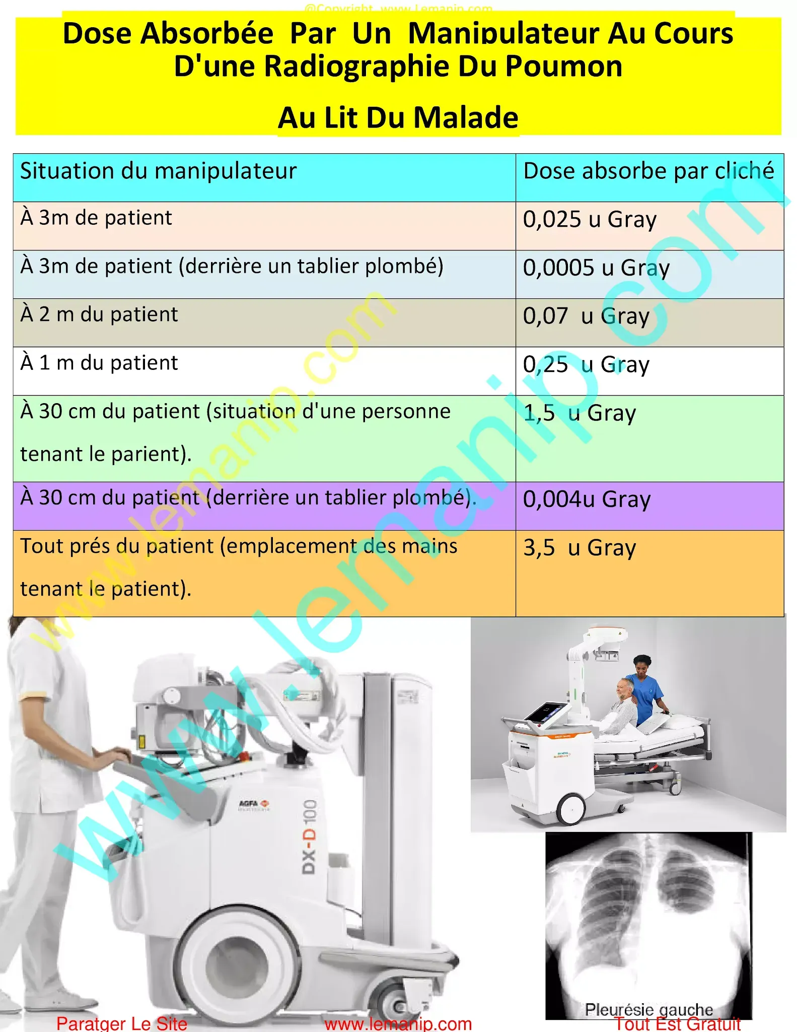 Dose Absorbée Par Le Manipulateur En Radiologie