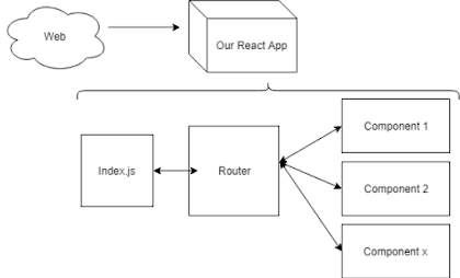 differences between Conventional Routing and React Routing.