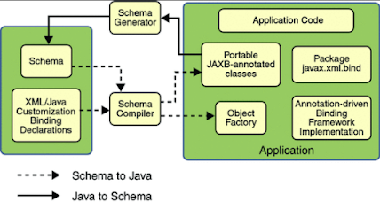 How to use JAXB for Marshalling UnMarshalling Java Object to XML Example