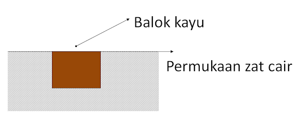 Gambar Soal Hukum Archimedes