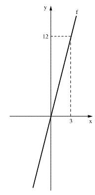 גרף המתאר את הפונקציה הקווית f