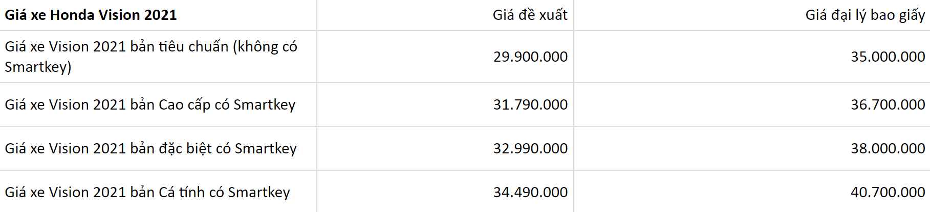 Giá Xe Máy Honda Vision 2021 Mới Nhất Hôm Nay Tháng 12/2021