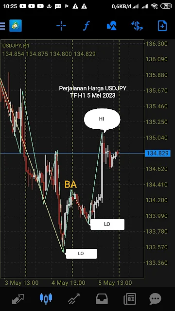 analisa USDJPY