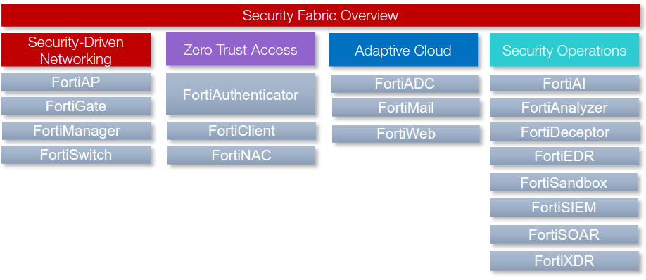 Security-Driven Networking Overview