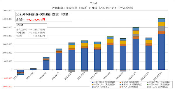 全体での評価損益+実現損益（累計）の推移（2021年1月1日からの変動）