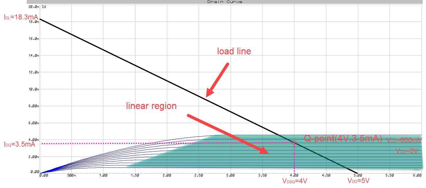 Depletion MOSFET Enhancement Mode Linear Region Q point