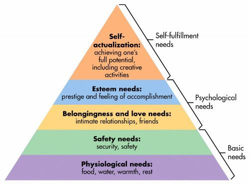 Maslow's Hierarchy of needs Theory of motivation