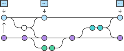 Gambaran Flow Git System