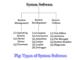 System Software क्या है? [Types of System Software in hindi]