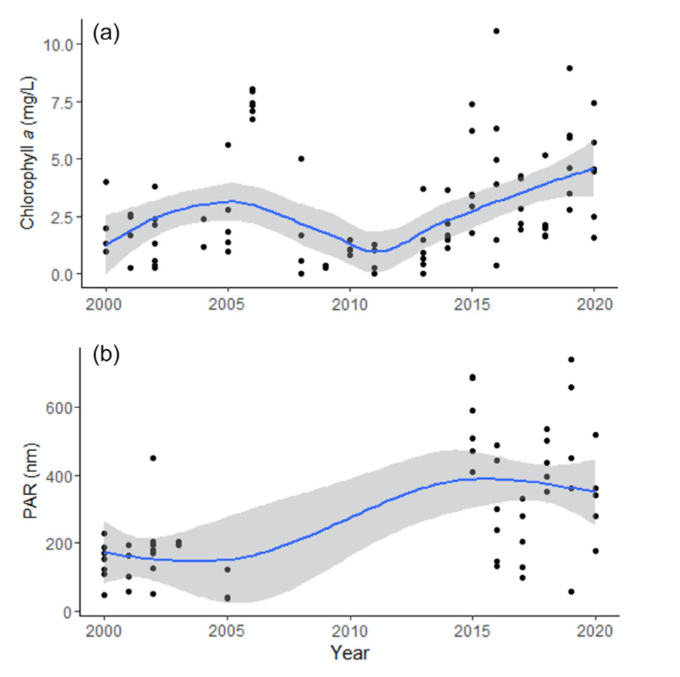 Figure 1.  Chlorophyll content and Photosynthetically Active Radiation (PAR) did not change in a lake at Niwot Ridge during the 2020 pandemic.