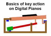 Key action in digital pianos