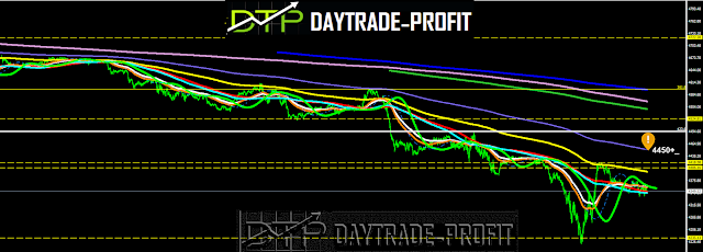 Stock Markets technical analysis