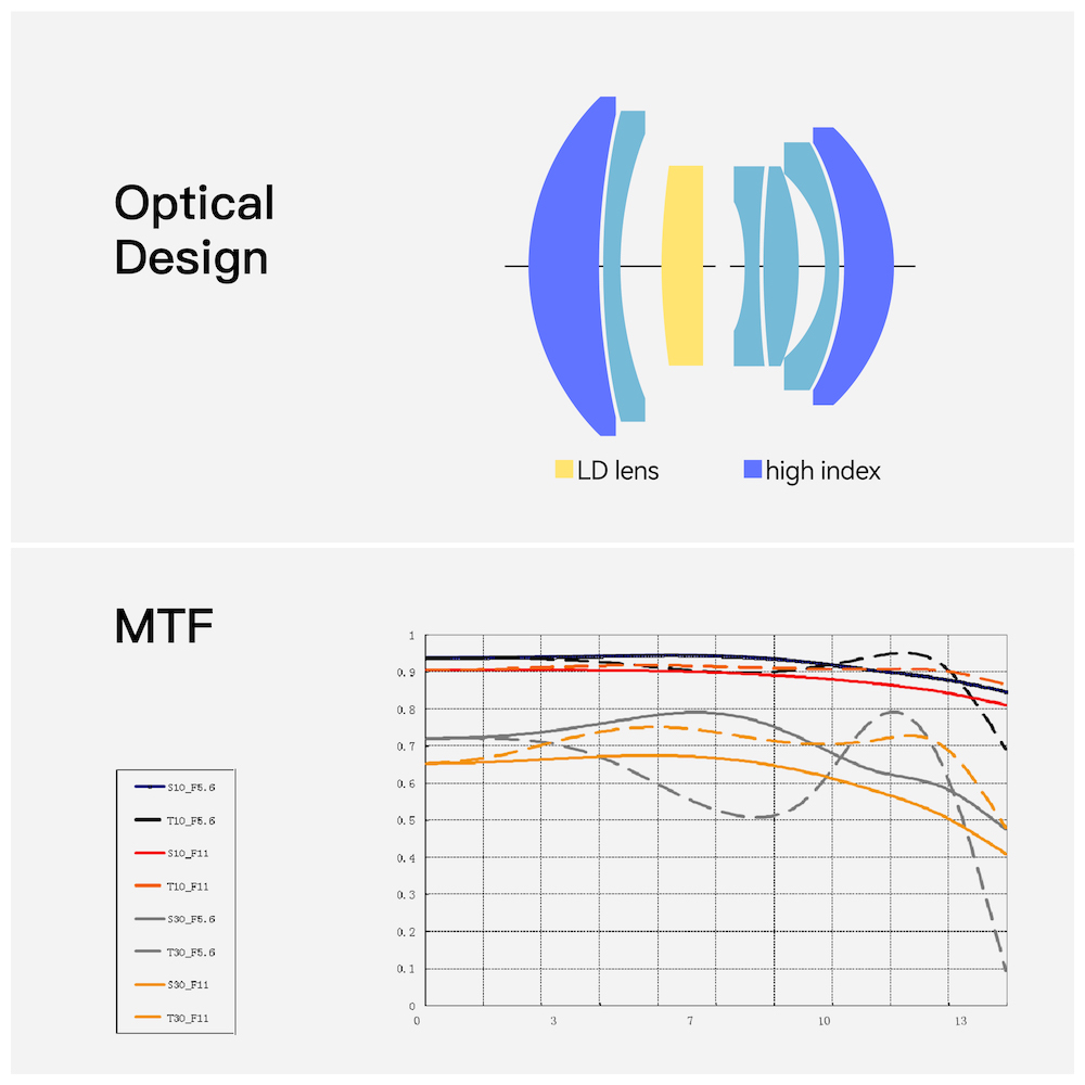 Оптическая схема и MTF-график объектива TTartisan 28mm f/5.6