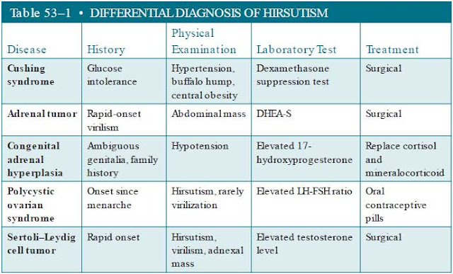 differential diagnosis of hirsutism