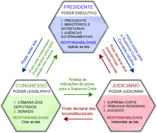 poder legislativo, poder executivo e poder judiciário: esquema