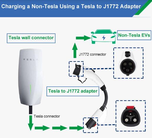 Tesla Wall Charger J1772 connector