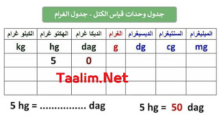 كم كيلو جرام يساوي الجرام الجرام كم