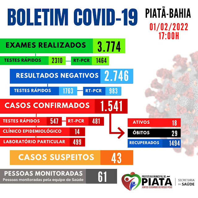 Cai número de casos ativos de Covid-19 em Piatã