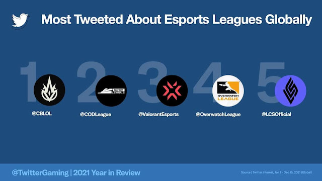 LIST: 2021 Most Tweeted About Esports Leagues (Global)