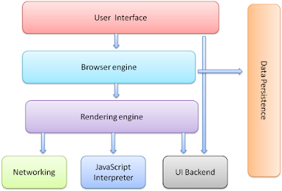 How Web Browsers Work