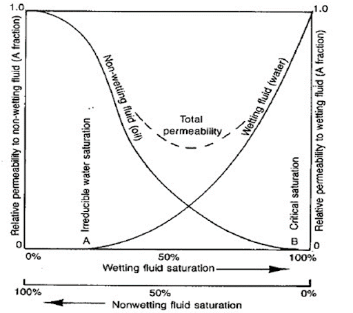 Relative permeability curve