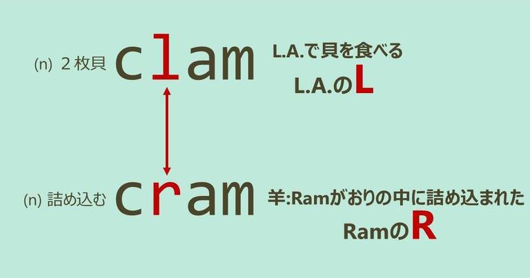 clam, cram, スペルが似ている英単語