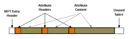 MFT entry with header and content attribute