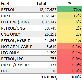 Vehicle Fuel wise