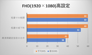 原神FHD高設定ではGTX 1650で平均60fpsを達成。重い場面では40fps前後まで下がる。