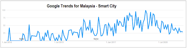 Google trend of smart city Malaysia
